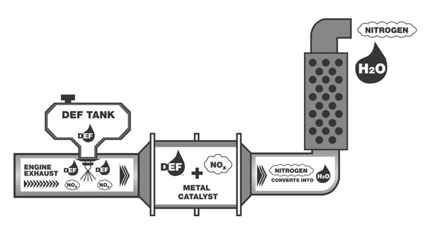 DEF Diagram