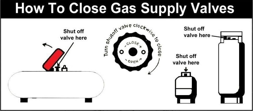 How to Close Gas Supply Valves
